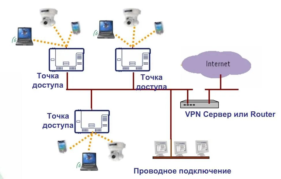 Подключение беспроводной точки доступа В чем отличие точки доступа от Wi-Fi роутера: что лучше выбрать для дома и кварт