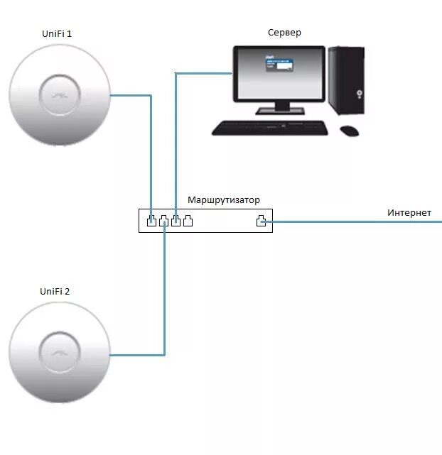 Подключение беспроводной точки доступа Централизованная Wi-Fi система UniFi от компании Ubiquiti Networks