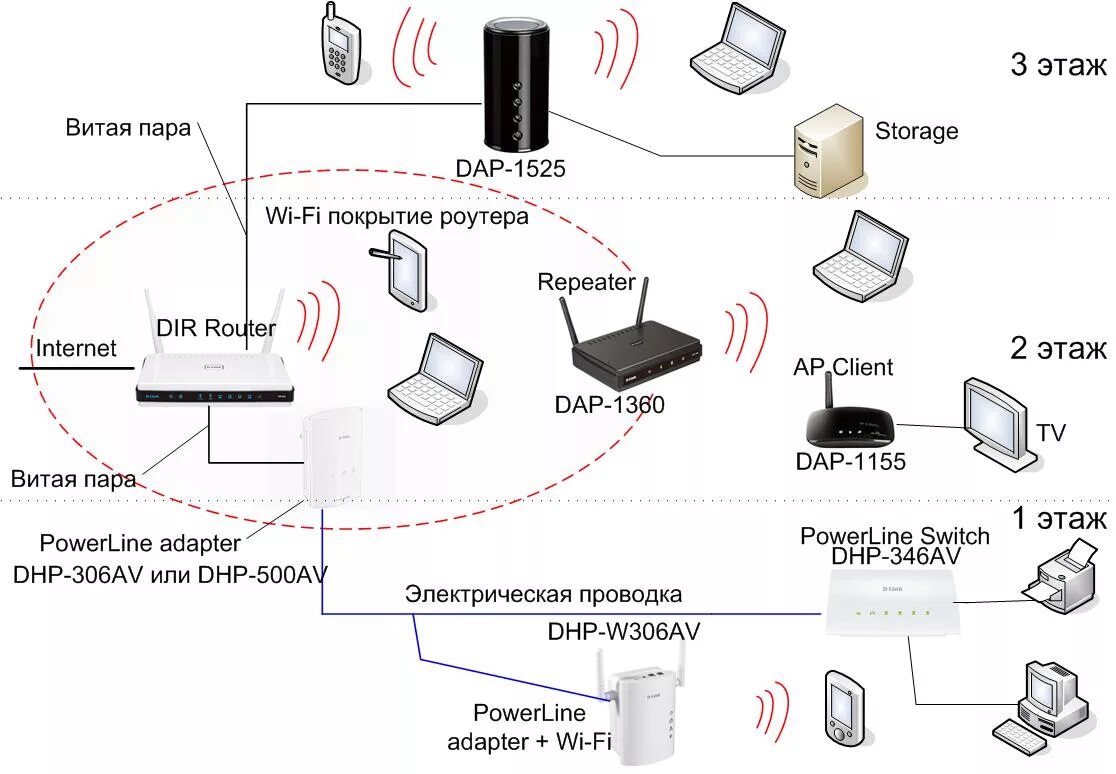 Подключение беспроводной точки доступа Беспроводные сети wi-fi: история, технические характеристики, способы подключени