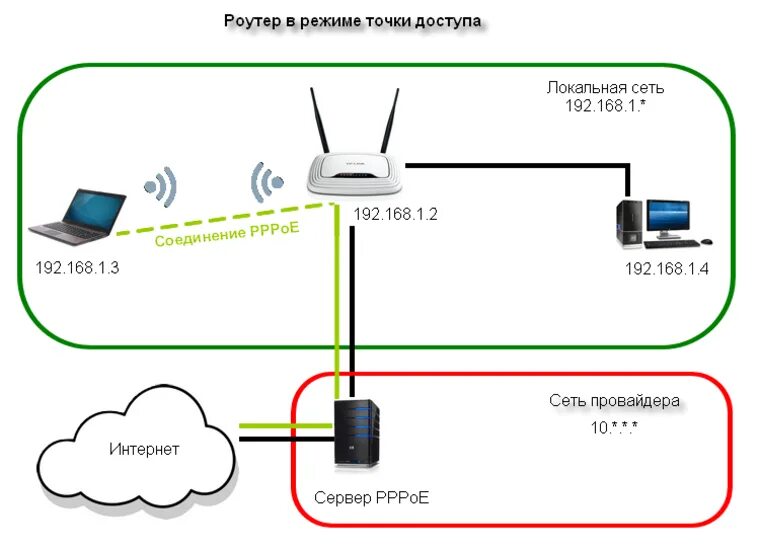 Подключение беспроводной точки доступа Интернет wifi соединение