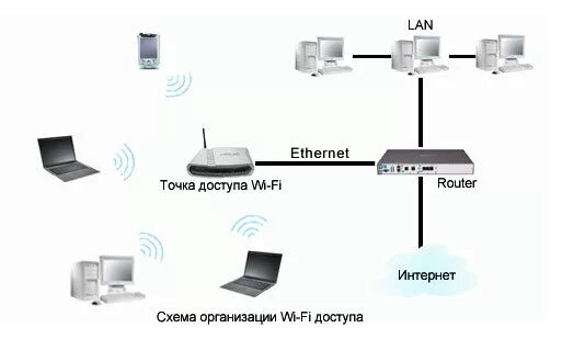 Подключение беспроводной точки доступа Ответы Mail.ru: Как подключить WI-FI дома?