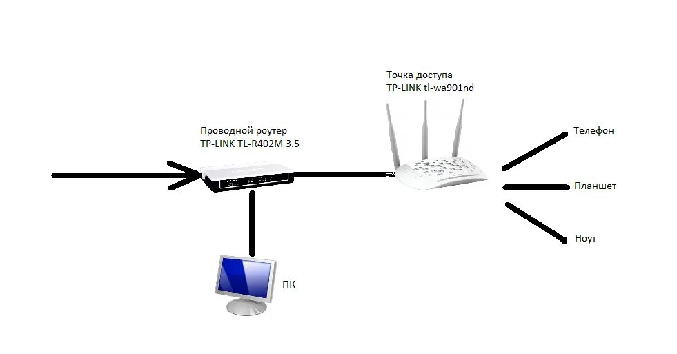 Подключение беспроводной точки доступа Инструкция как настроить tp-link tl-wa5210g точкой доступа