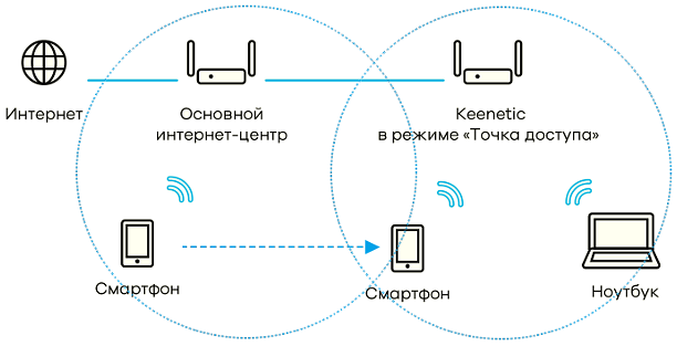 Подключение беспроводной точки доступа Mesh VS WiFi: что выбрать для беспроводной связи? / Habr