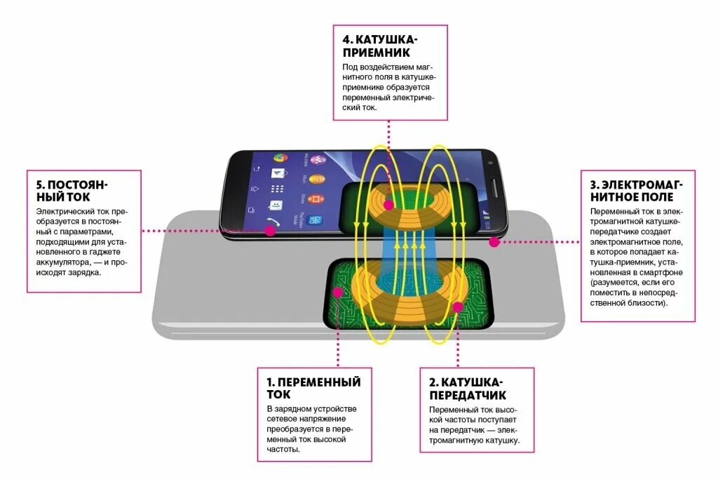 Подключение беспроводной зарядки к телефону Как работают беспроводные зарядные устройства и опасны ли они для здоровья? Науч