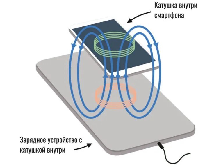 Подключение беспроводной зарядки к телефону Как выбрать беспроводную зарядку: советы по выбору беспроводной зарядки для смар