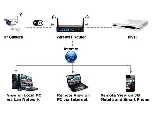 Подключение беспроводных устройств Видеокомплект Zmodo Wi-Fi - ПроПриборы.ру