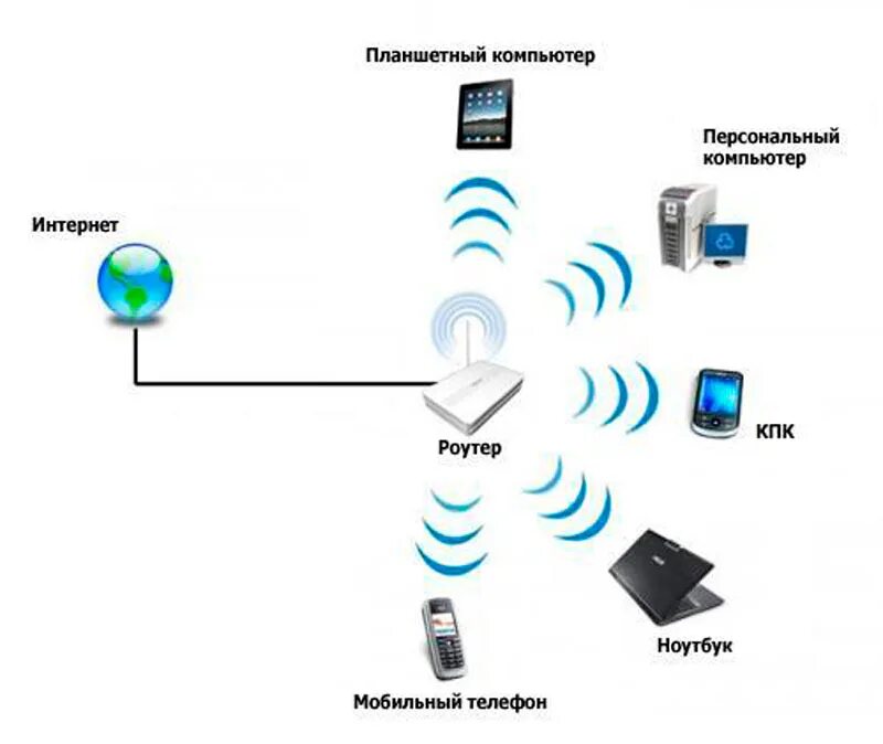 Подключение беспроводных устройств Wi fi сети схема