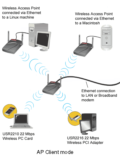 Подключение беспроводных устройств Руководство пользователя 22 Mbps Wireless PC Card, PCI Adapter и Access Point