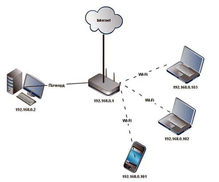 Подключение беспроводных wi fi устройств Сетевое подключение телефона