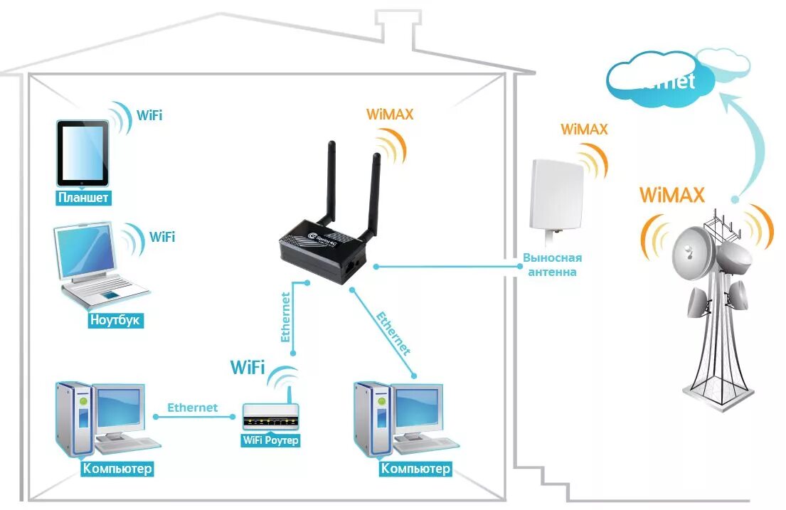 Подключение беспроводных wi fi устройств Подключить в деревне - Roleton.ru