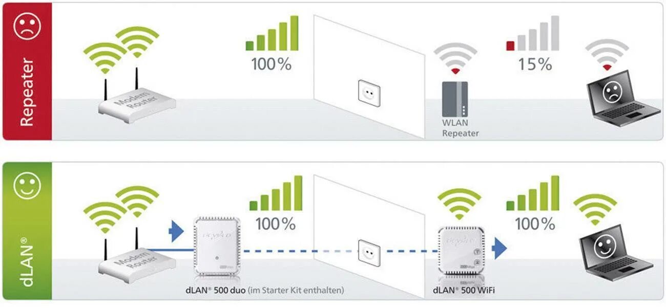 Подключение беспроводных wi fi устройств Усиление сигнала роутера wifi фото - DelaDom.ru