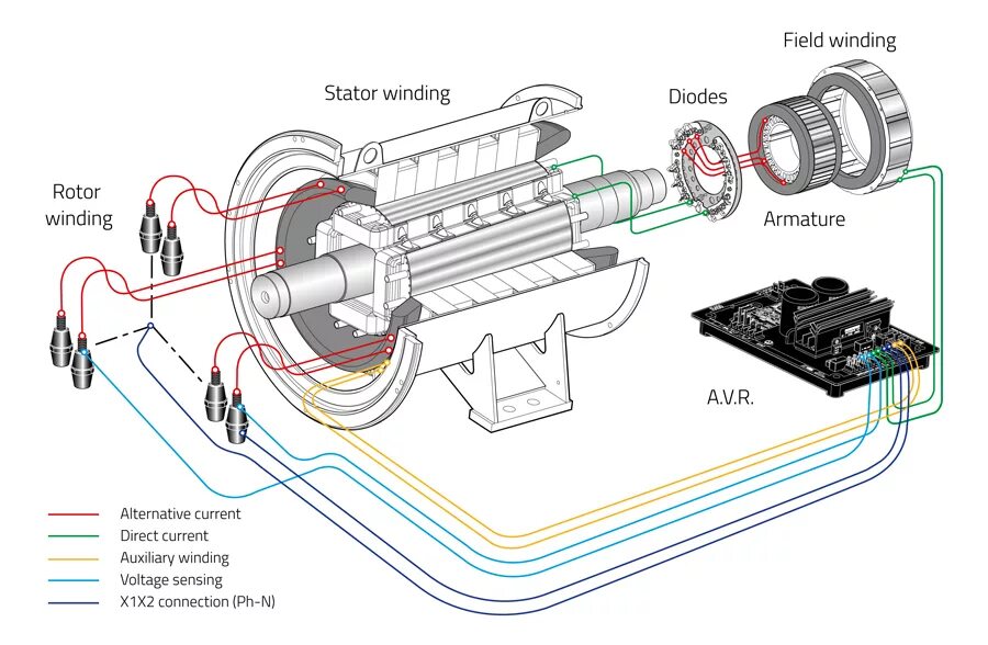 Подключение бесщеточного двигателя AREP+ excitation system - Generators