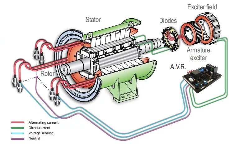 Подключение бесщеточного генератора Leroy-Somer TAL-A Series Low Voltage 4 Pole Alternator TAL-A40 to TAL-A49