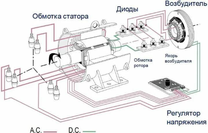 Подключение бесщеточного генератора Синхронный генератор переменного тока: устройство, принцип работы, применение