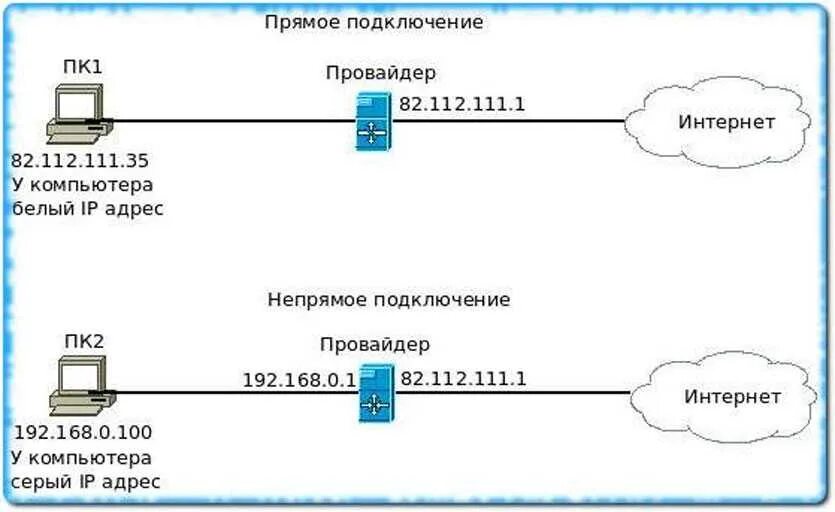 Подключение без ip адреса Диапазон локальной сети