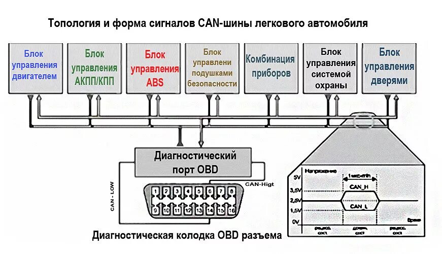 Подключение без кан шины Disgear " Как работает CAN-шина и для чего она нужна в автомобиле?