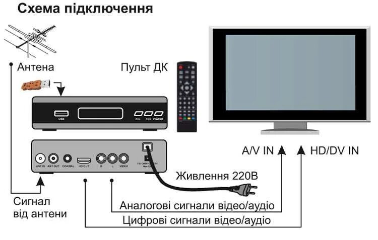 Подключение без приставки к телевизору Не работает телевизор через приставку