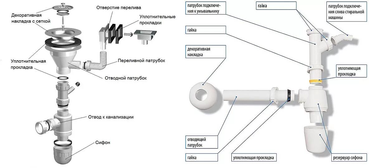 Подключение без сифона Выбор и установка сифона для кухонной мойки своими руками