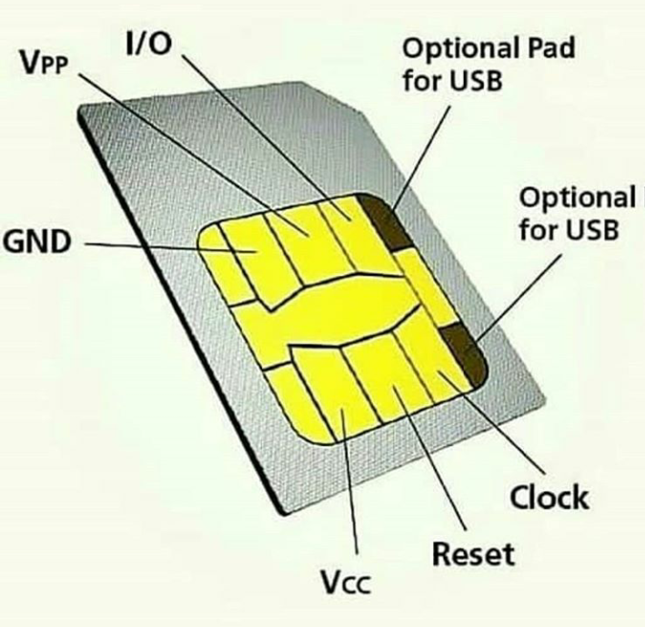 Подключение без сим карты SIM Card in 2024 Sim cards, Electronic circuit design, Simple electronic circuit