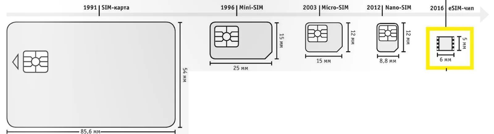 Подключение без сим карты Esim mts