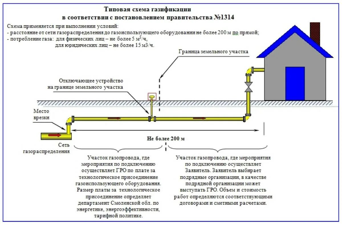 Подключение без согласия основного абонента к газу Требования к газификации частного дома фото - DelaDom.ru