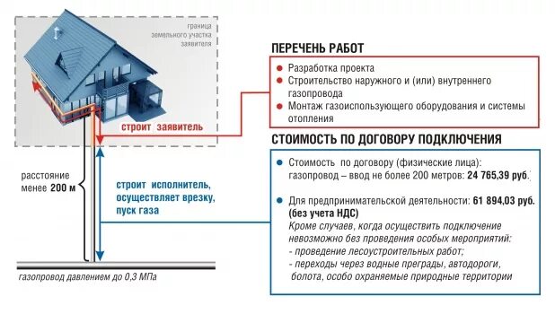 Подключение без согласия основного абонента к газу Сколько стоит подключение газа к частному дому: &#128176