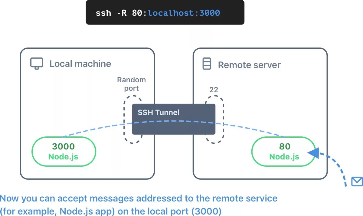 Подключение без ssh SSH туннели и проброс портов