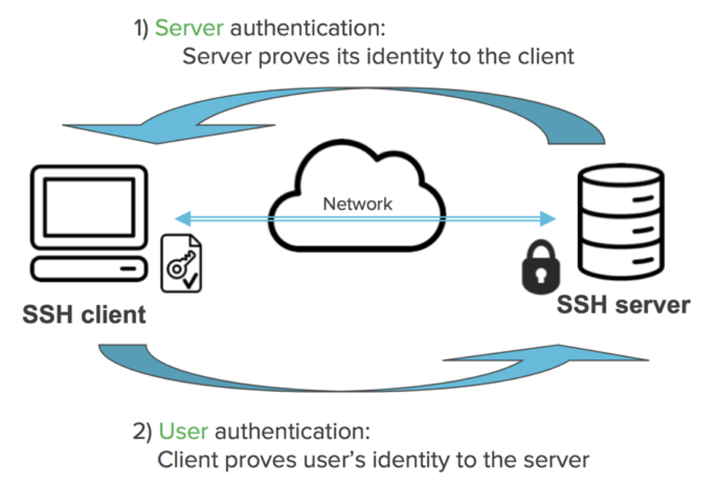 Подключение без ssh What is an SSH Key? An Overview of SSH Keys