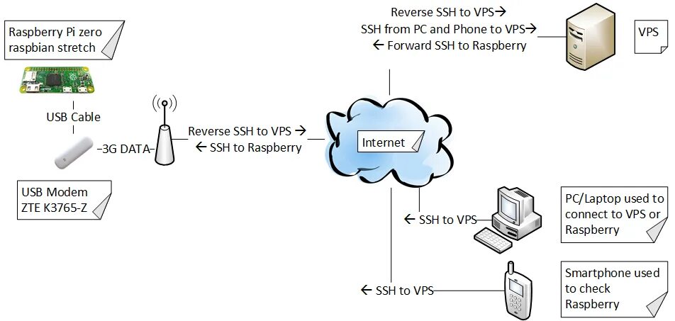 Подключение без ssh Ssh pi