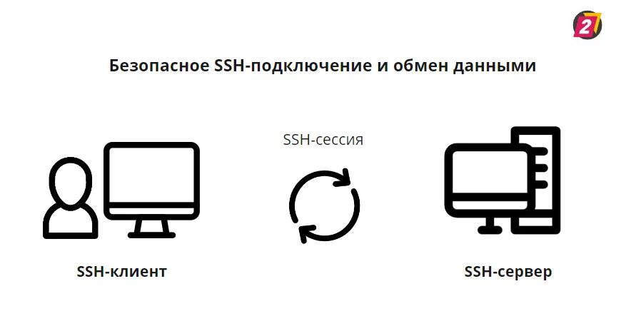 Подключение без ssh Особенности протокола SSH и этапы из которых состоит подключение