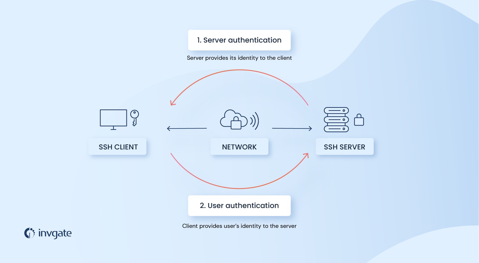 Подключение без ssh What Are SSH Keys? An Introduction