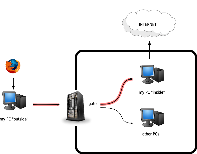 Подключение без ssh proxy - Setup ssh tunnelling to browse using the IP of a computer inside a priva