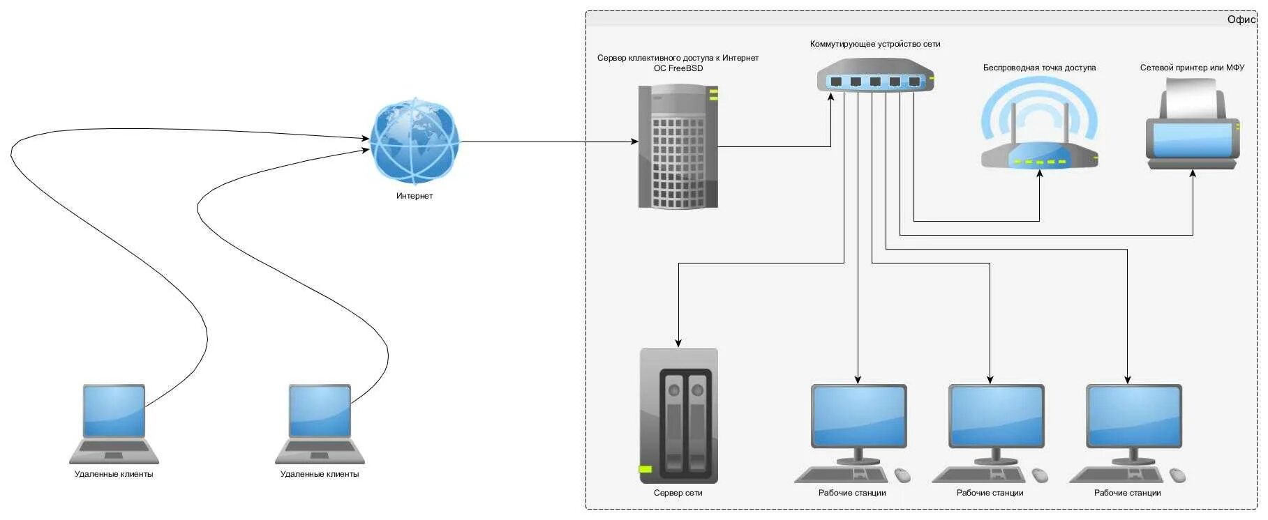 Подключение без статического ip Домашняя локальная сеть проект