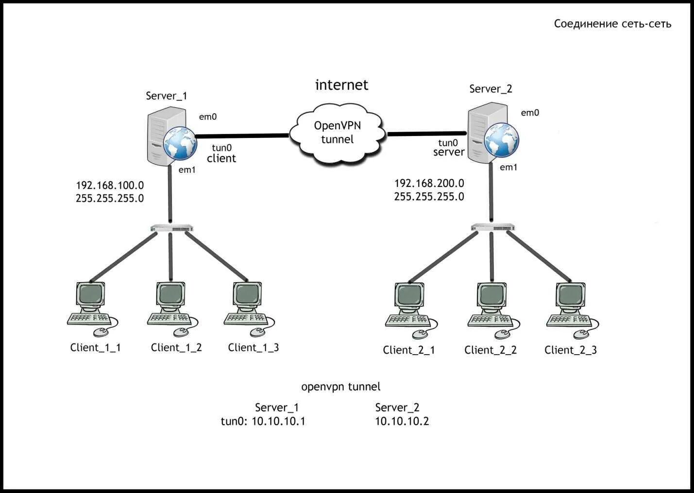 Подключение без статического ip Соединить 2 сети