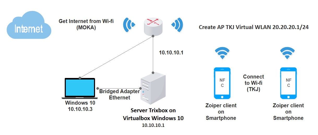 Подключение без статического ip How to Build Network for Voip on Trixbox with MikroTik ILMU TKJ