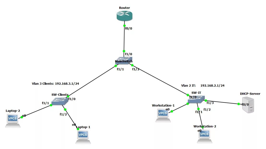 Подключение без статического ip ipv4 - GNS3 IP helper in Multiple Vlans - Network Engineering Stack Exchange