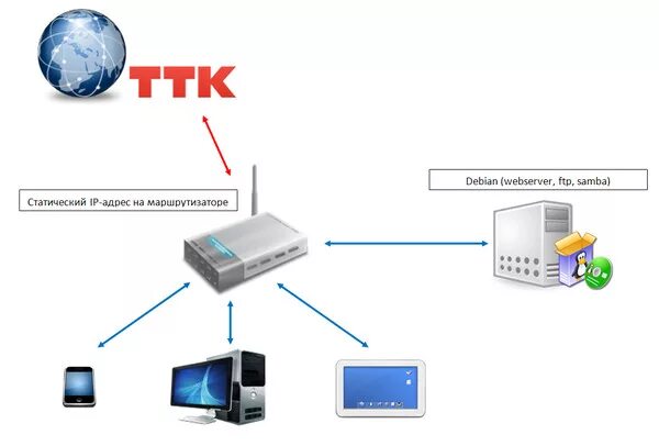 Подключение без статического ip Ответы Mail.ru: статический ip и домашний сервер