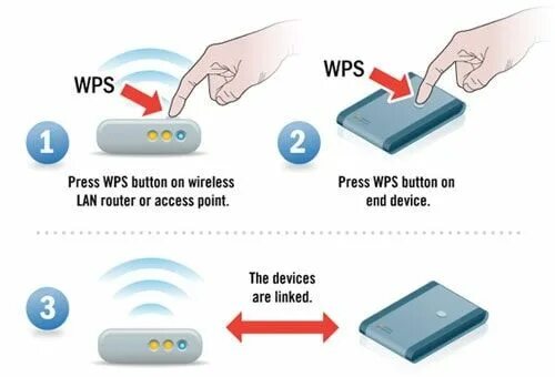 Подключение без wps What’s the WPS (Wi-Fi Protected Setup) Button + How it Works (Có hình ảnh)