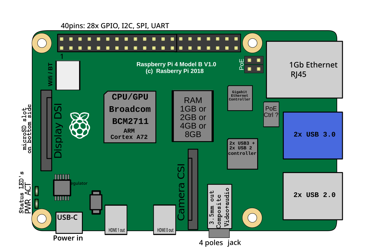 Подключение библиотеки vosk к raspberry pi 4 File:RaspberryPi 4B.svg - Wikipedia