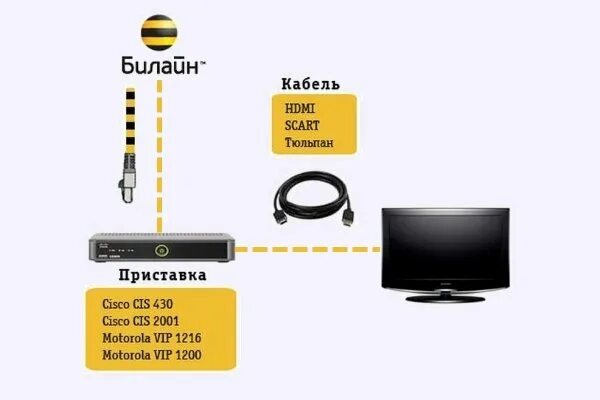 Подключение билайн через роутер Как установить beeline TV на Смарт ТВ Samsung