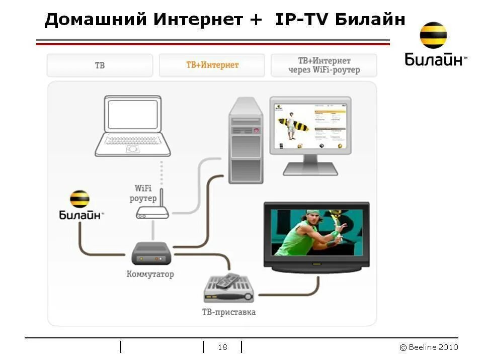 Подключение билайн через роутер Тв через билайн: найдено 82 изображений