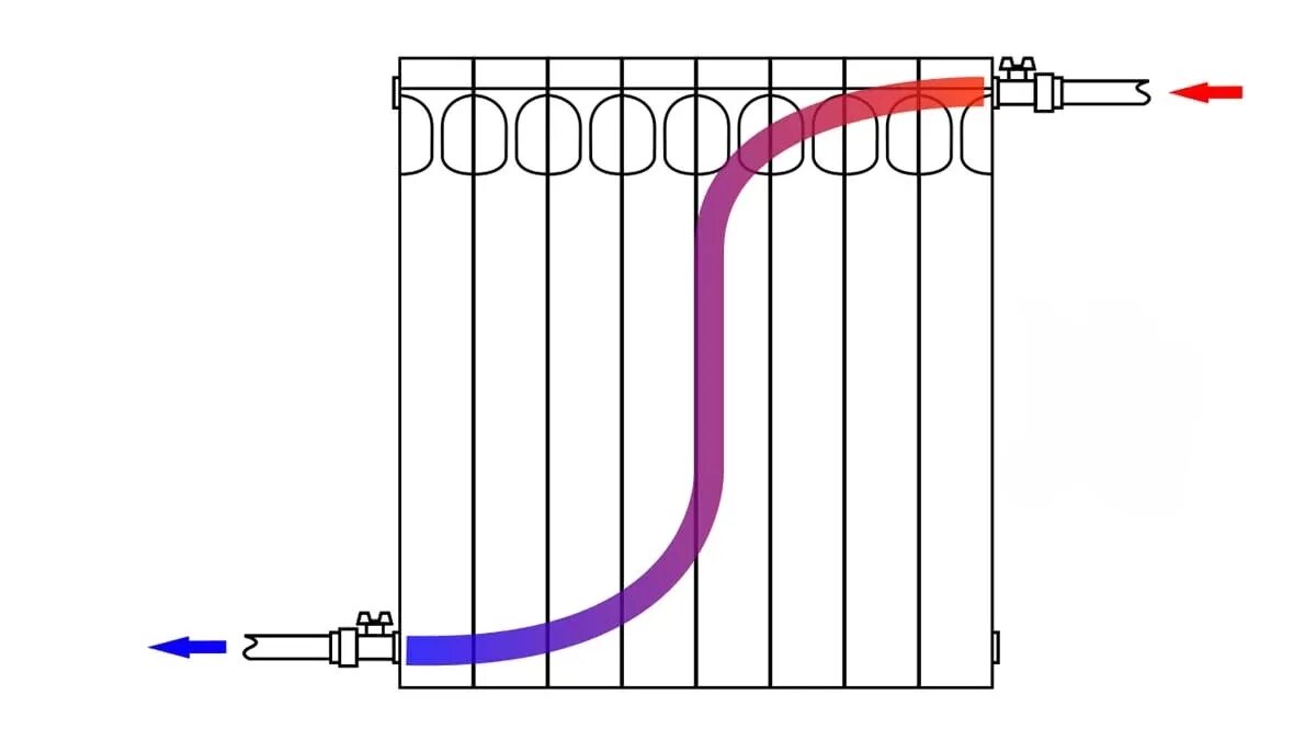 Подключение биметаллических радиаторов при нижней подаче Как правильно замерить навесной экран на батарею