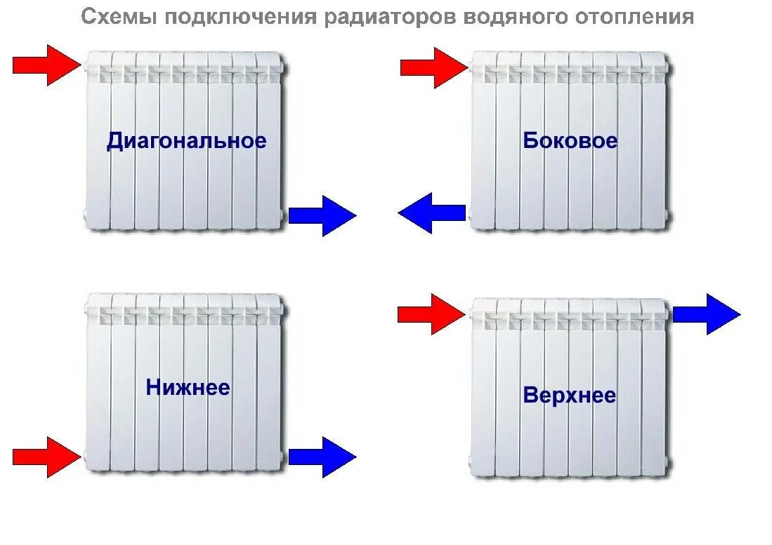 Подключение биметаллических радиаторов в частном доме Купить радиаторы отопления в Гродно по выгодной цене!