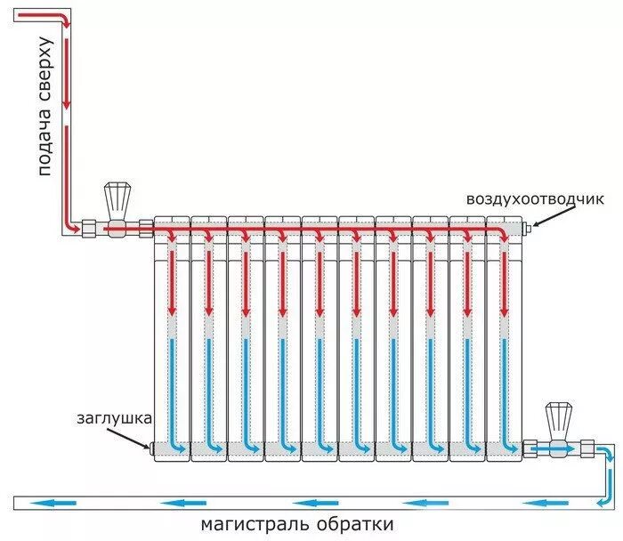 Подключение биметаллических радиаторов в квартире Схемы подключения биметаллических радиаторов отопления: нижняя, боковая, диагона