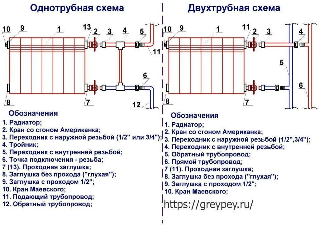 Подключение биметаллического радиатора к двухтрубной системе Подключение радиатора отопления к двухтрубной системе - все способы!