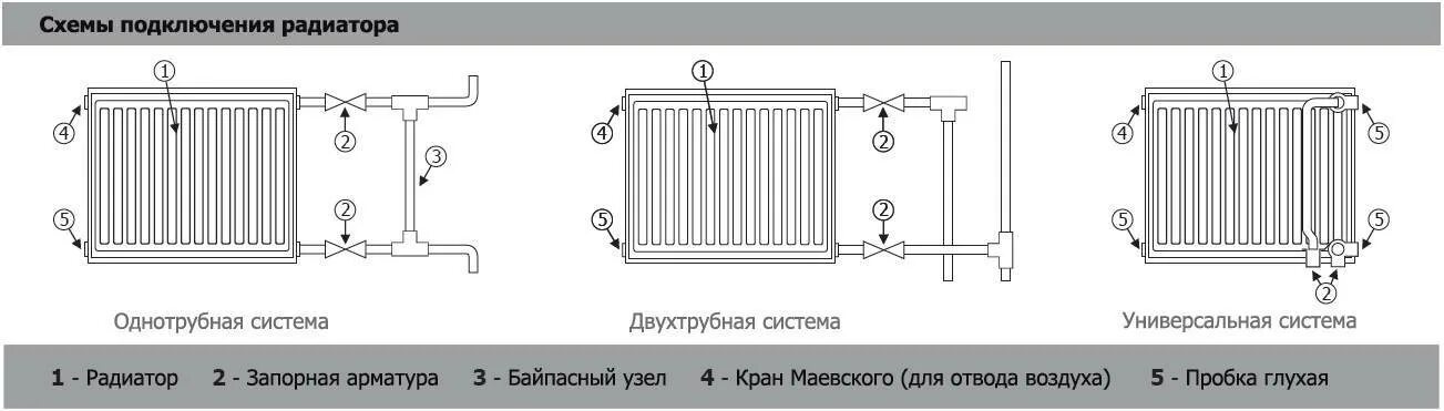 Подключение биметаллического радиатора к однотрубной системе Подключение радиатора отопления к двухтрубной системе: разбор всех возможных спо