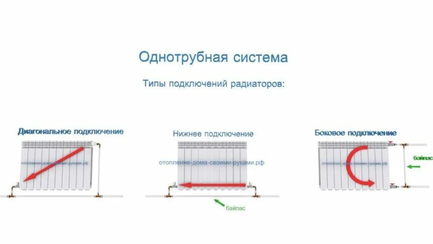 Подключение биметаллического радиатора к однотрубной системе Почему так не надо делать монтаж отопления. - ЧАСТНЫЙ МАСТЕР ПО ОТОПЛЕНИЮ