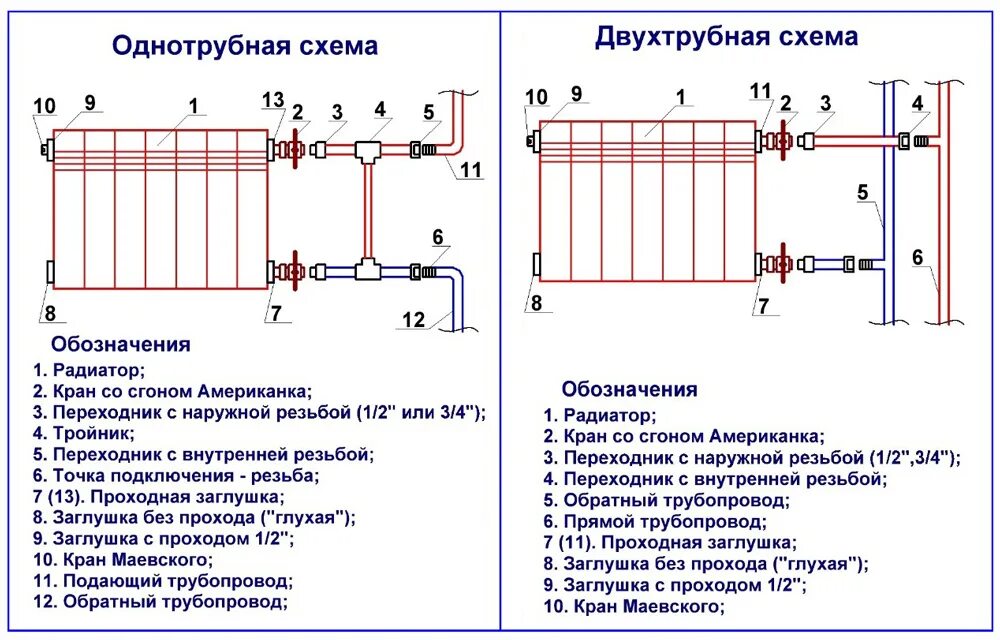 Подключение биметаллического радиатора к системе отопления Подключение биметаллических радиаторов отопления - инструкция