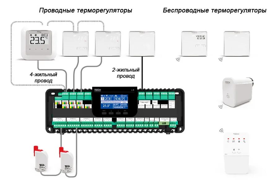 Подключение блок управления напольного отопления электрического Проводной-беспроводной контроллер термоэлектрических приводов TECH L-9R