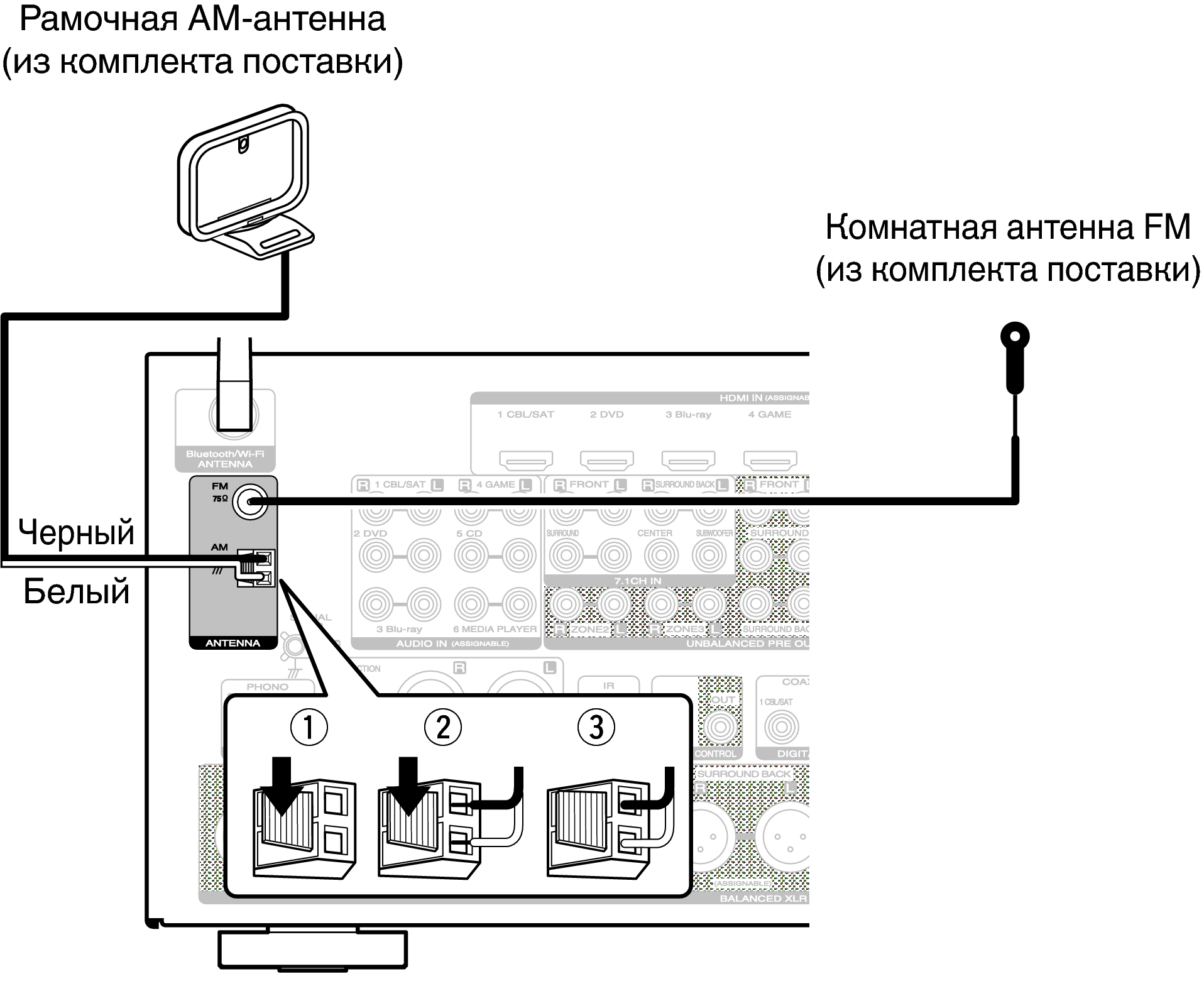 Подключение блока антенны Подключение антенны FM/AM AV8802A